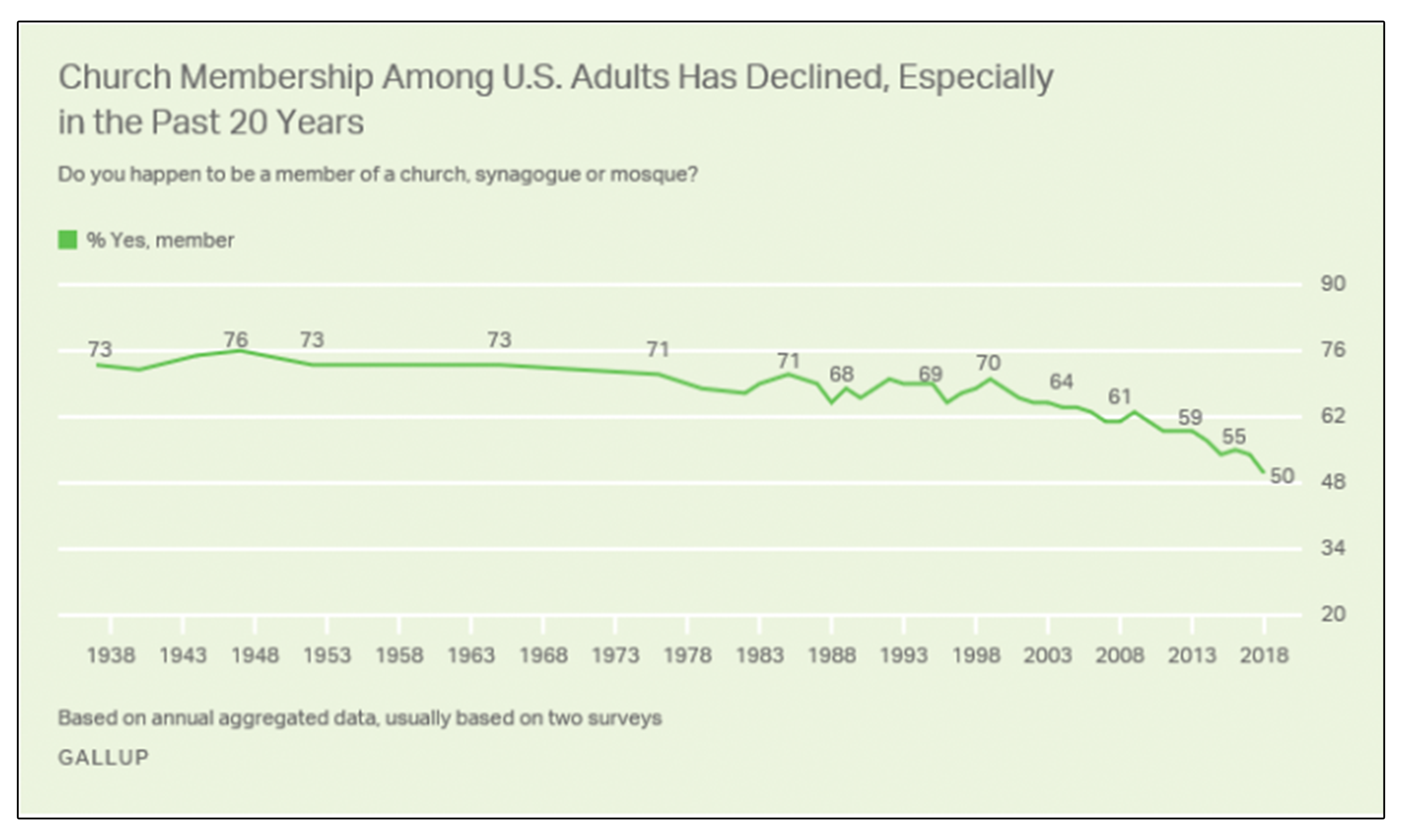 Gallup graph showing church membership decline