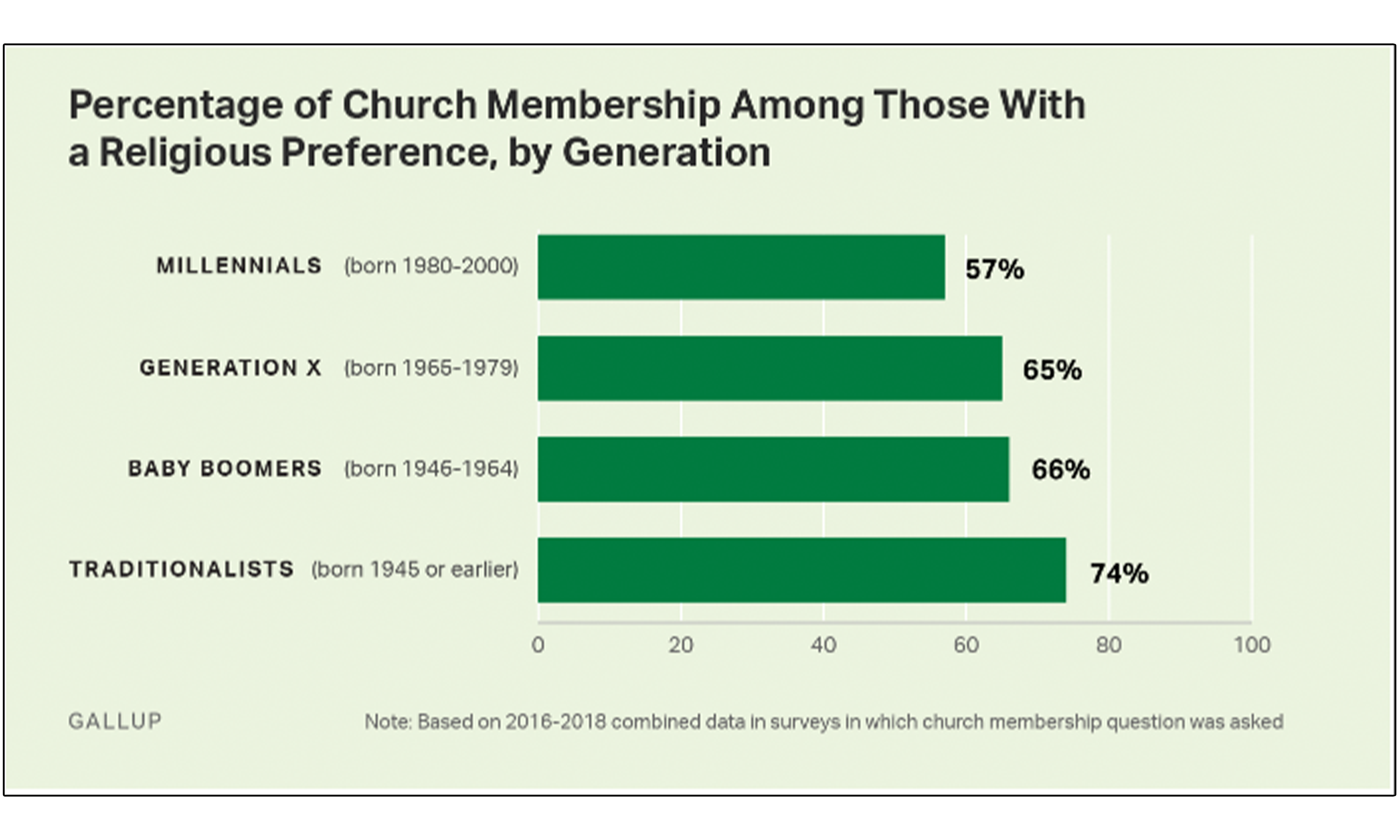 Gallup graph showing church membership decline